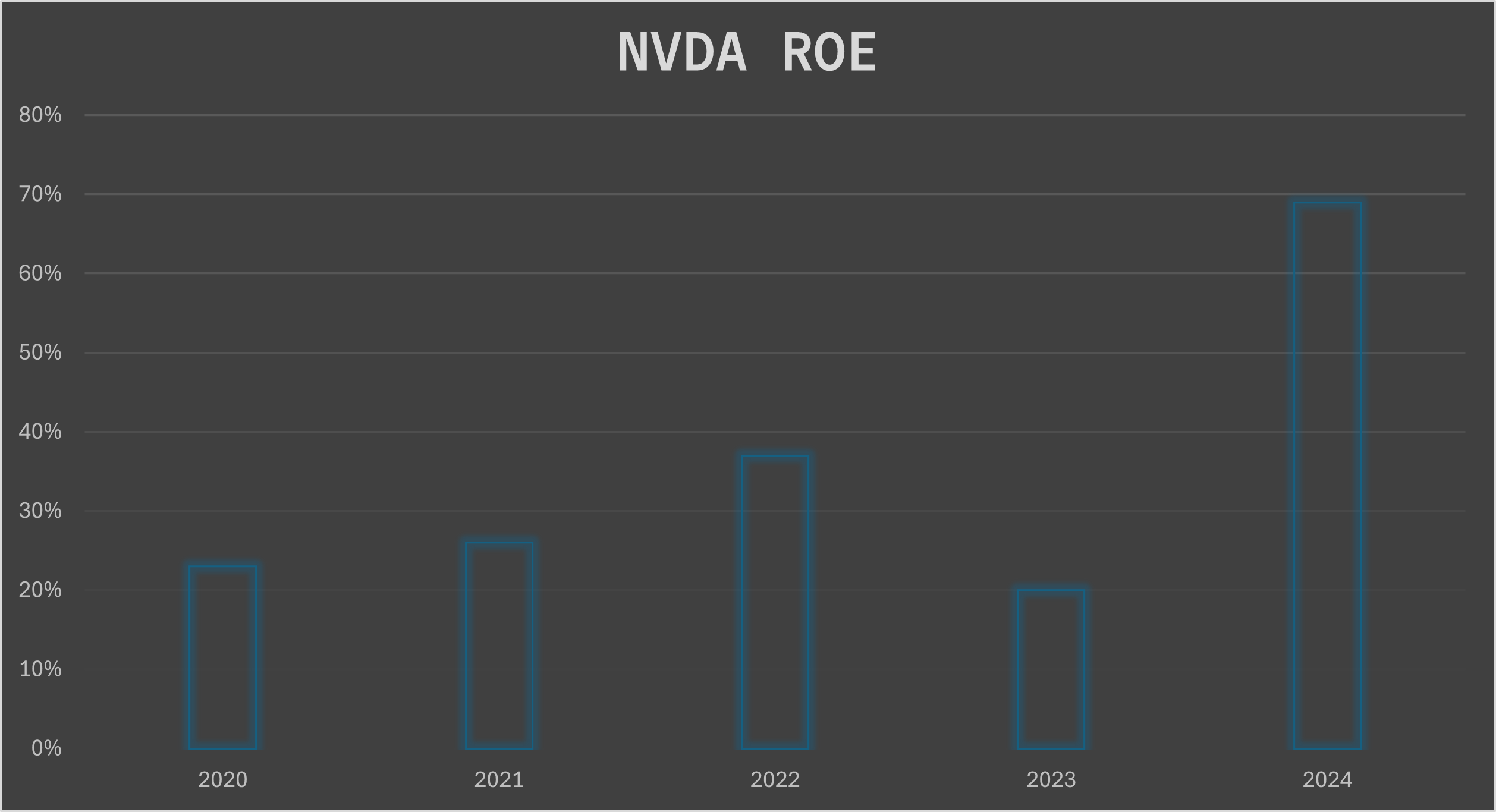 Nvidia Return on Equity Chart